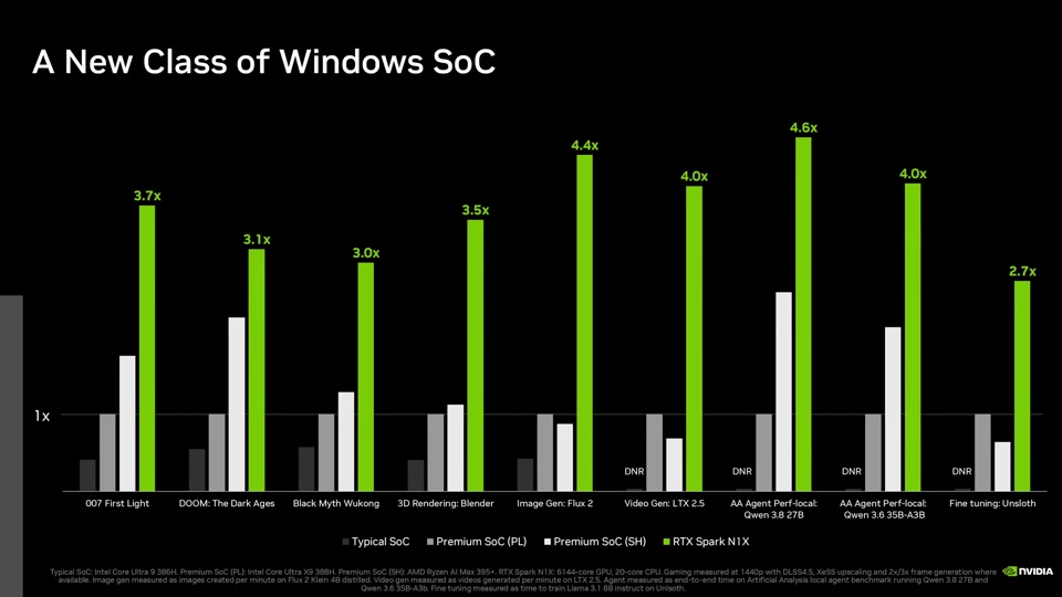 NVIDIA's "A New Class of Windows SoC" chart: RTX Spark N1X versus typical and premium SoC references across gaming, rendering, image and video generation, local agent performance on Qwen 3.8 27B (4.6x, the tallest bar) and Qwen 3.6 35B-A3B (4.0x), and Unsloth fine-tuning (2.7x). (Image: NVIDIA, captured from the launch video)