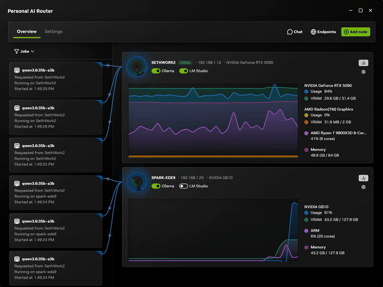 From the project’s own assets: two paired machines serving routed requests, with live GPU and memory reporting on each node card.