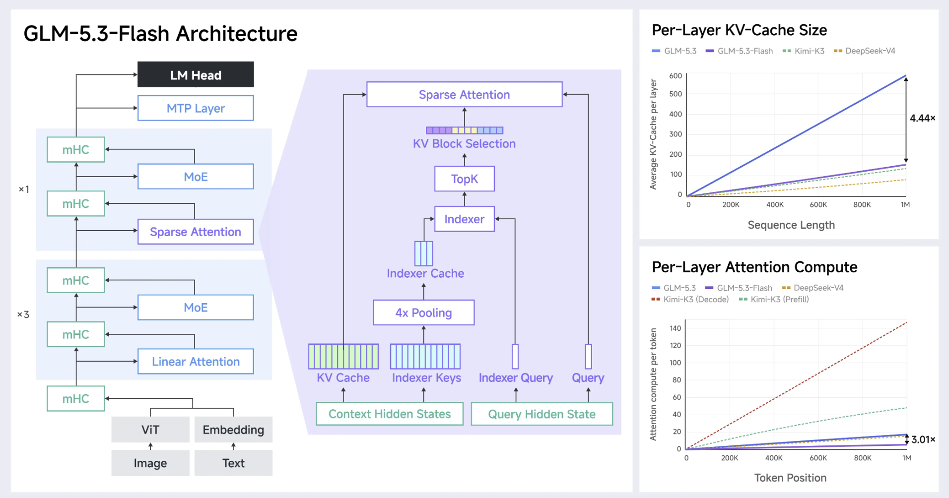 GLM-5.3-Flash benchmark chart 2